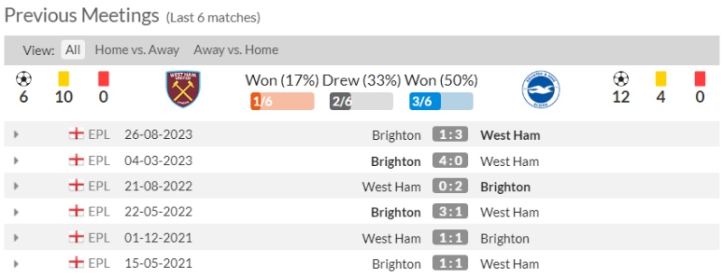 Lịch sử đối đầu West Ham vs Brighton 6 trận gần đây