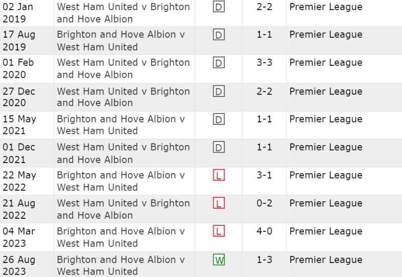 Lịch sử đối đầu West Ham vs Brighton 10 trận gần nhất