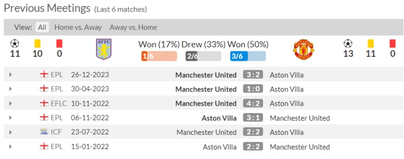 Nhận định bóng đá Aston Villa vs MU: Lịch sử đối đầu 6 trận gần nhất