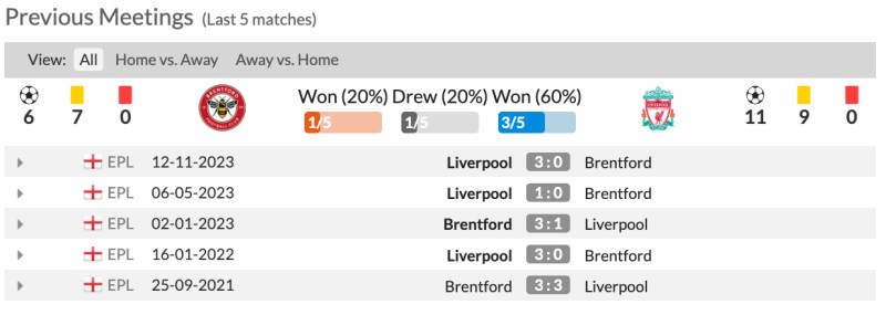 Lịch sử đối đầu Brentford vs Liverpool