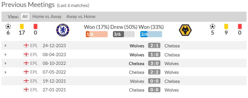 Nhận định bóng đá Chelsea vs Wolves: Lịch sử đối đầu 2 CLB 6 trận gần nhất
