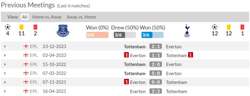 Lịch sử đối đầu Everton vs Tottenham 6 trận gần nhất