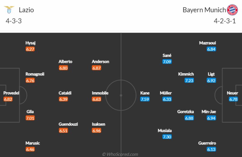 Nhận định bóng đá Lazio vs Bayern Munich: Đội hình ra sân dự kiến