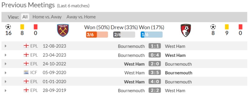 Lịch sử đối đầu West Ham vs Bournemouth 6 trận gần nhất