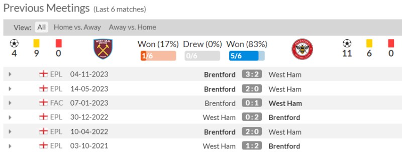 Lịch sử đối đầu West Ham vs Brentford 6 trận gần nhất