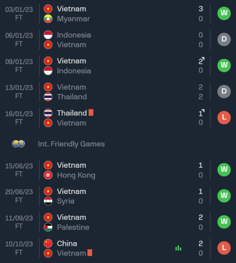 Lịch thi đấu, kết quả đội tuyển Việt Nam giai đoạn tháng 1/2023 - tháng 10/2023