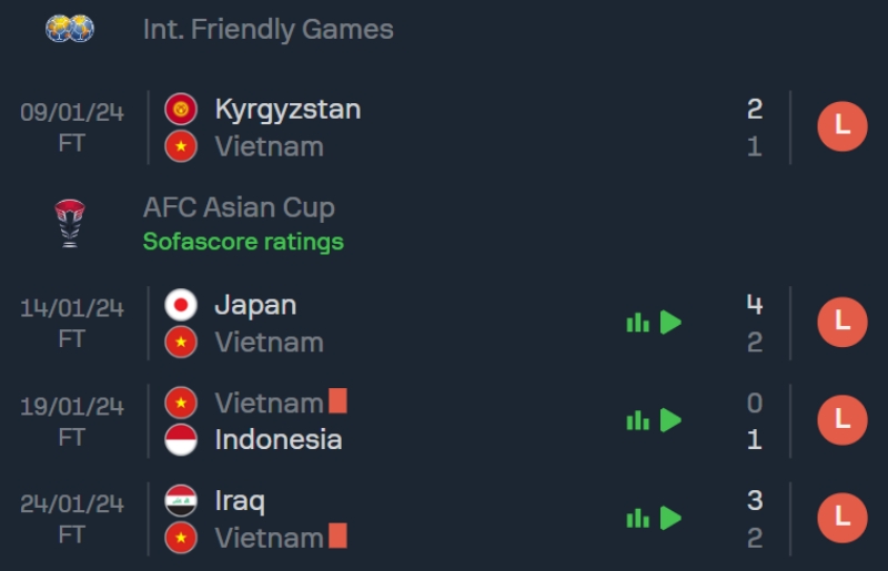 Kết quả đội tuyển Việt Nam giai đoạn đầu năm 2024