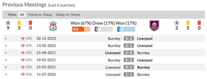 Lịch sử đối đầu Liverpool vs Burnley 6 trận gần nhất
