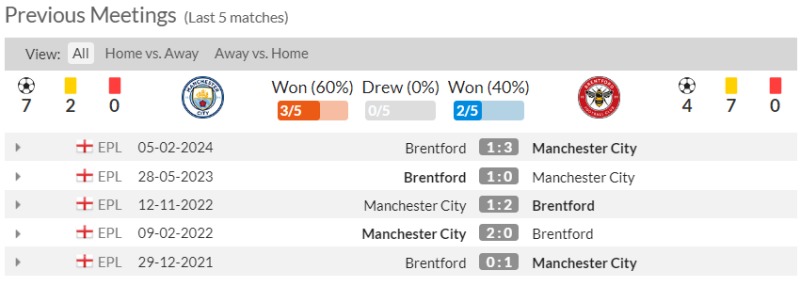 Lịch sử đối đầu Man City vs Brentford 5 trận gần nhất