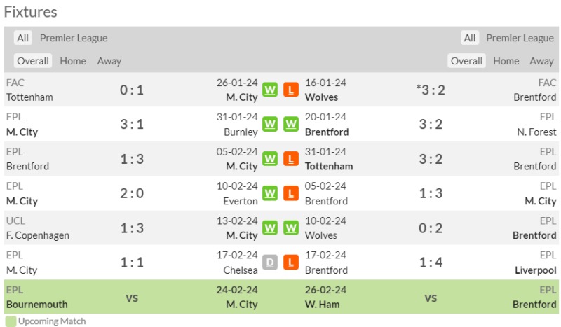 Nhận định bóng đá Man City vs Brentford: Phong độ 2 CLB thời gian gần đây