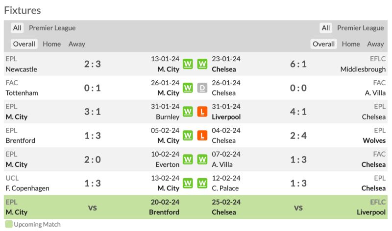 Nhận định bóng đá Man City vs Chelsea: Phong độ 2 đội 6 trận gần đây