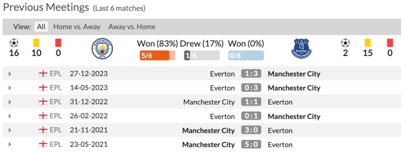 Lịch sử đối đầu Man City vs Everton 6 trận gần nhất