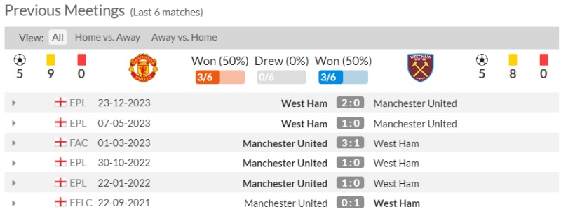 Nhận định bóng đá MU vs West Ham: Lịch sử đối đầu 6 trận gần nhất
