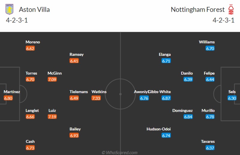 Nhận định bóng đá Aston Villa vs Nottingham Forest: Đội hình ra sân dự kiến