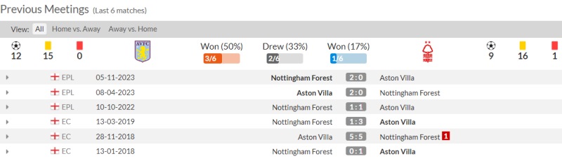 Lịch sử đối đầu Aston Villa vs Nottingham 6 trận gần nhất