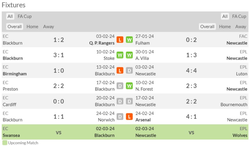 Nhận định bóng đá Blackburn Rovers vs Newcastle United: Phong độ 2 CLB thời gian gần đây