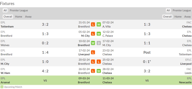Nhận định bóng đá Brentford vs Chelsea: Phong độ 2 đội 6 trận gần nhất