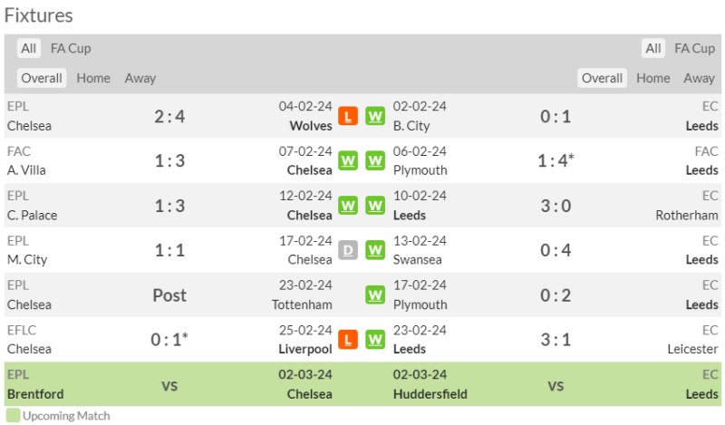 Nhận định bóng đá Chelsea vs Leeds United: Phong độ gần đây của 2 CLB
