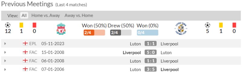 Lịch sử đối đầu Liverpool vs Luton Town 4 trận gần nhất
