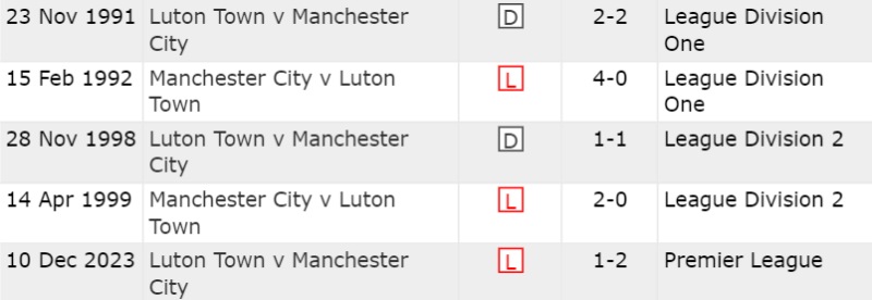 Lịch sử đối đầu Luton Town vs Man City 5 trận gần nhất