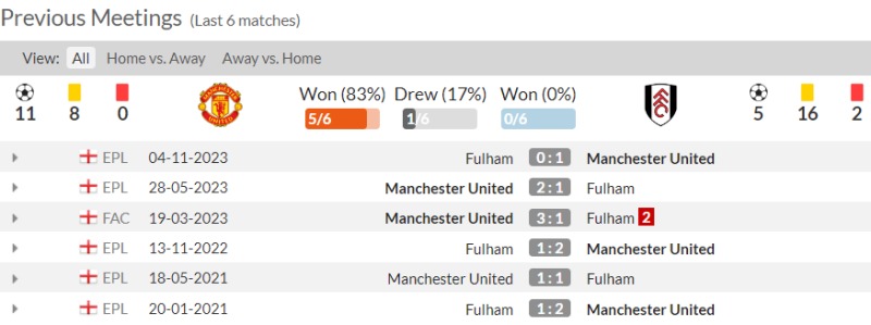 Lịch sử đối đầu MU vs Fulham 6 trận gần nhất