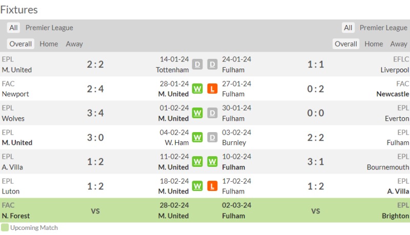 Nhận định bóng đá Man United vs Fulham: Phong độ 2 CLB 6 trận gần nhất