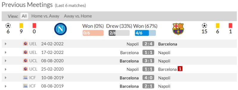 Lịch sử đối đầu Napoli vs Barcelona 6 trận gần nhất
