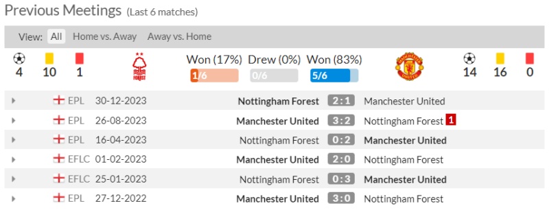 Lịch sử đối đầu Nottingham vs MU 6 trận gần nhất