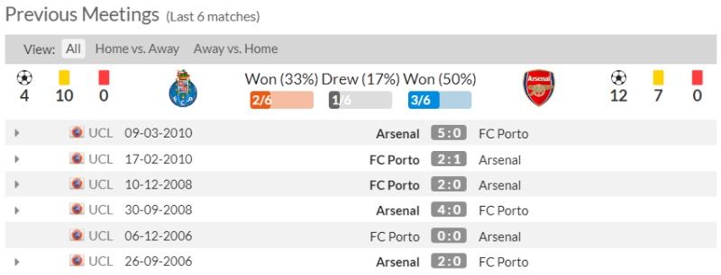 Nhận định bóng đá Porto vs Arsenal: Lịch sử đối đầu 6 trận gần nhất