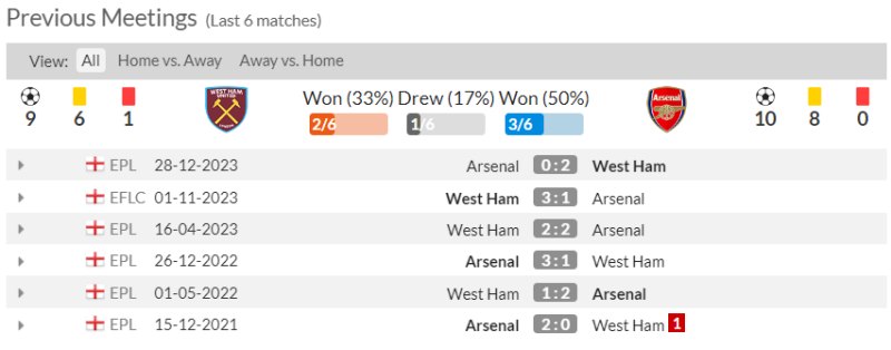 Nhận định bóng đá West Ham vs Arsenal: Lịch sử đối đầu 6 trận gần đây