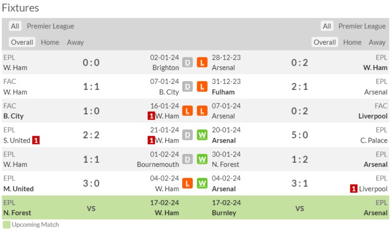 Phong độ của West Ham và Arsenal 6 trận gần nhất