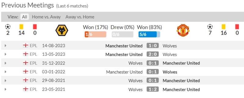 Lịch sử đối đầu Wolves vs Man United 6 trận gần nhất