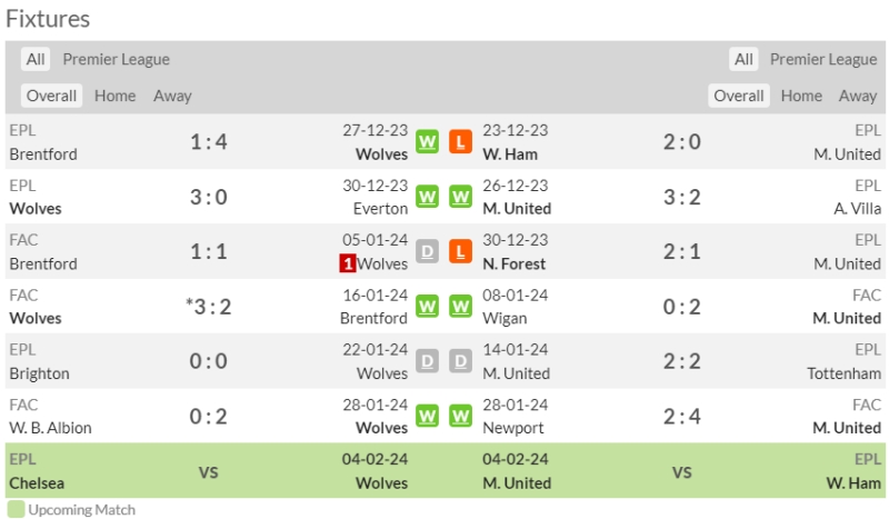 Nhận định bóng đá Wolves vs Man United: Phong độ 2 CLB thời gian gần đây
