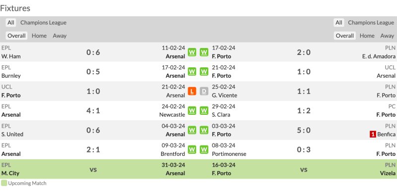 Nhận định bóng đá Arsenal vs Porto: Phong độ 2 CLB 6 trận gần nhất