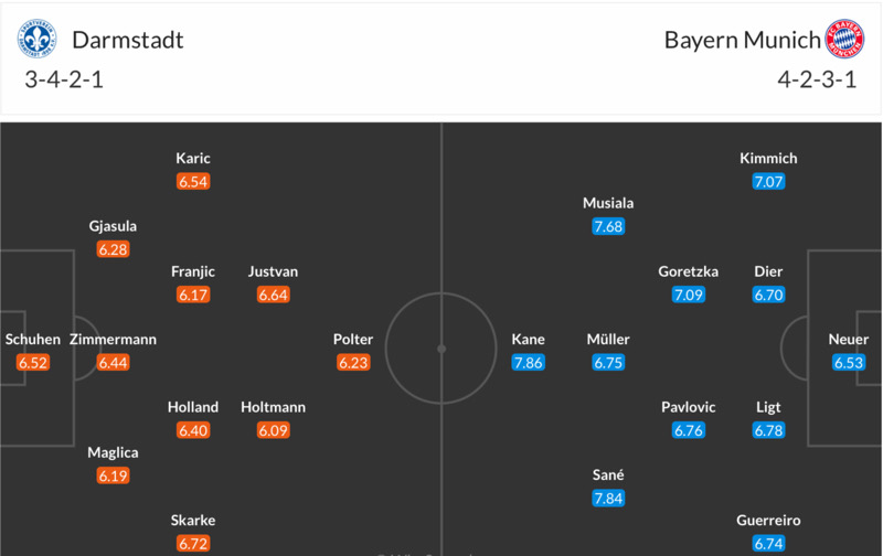 Đội hình dự kiến Darmstadt vs Bayern Munich