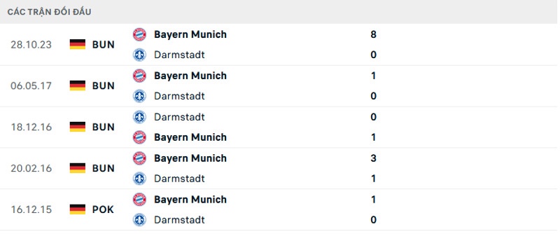 Lịch sử đối đầu Darmstadt vs Bayern Munich