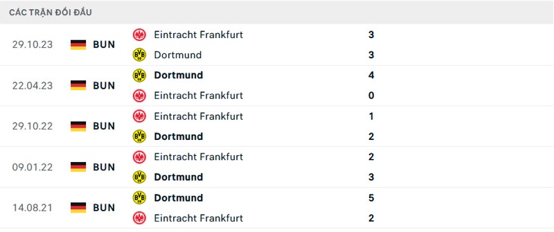 Lịch sử đối đầu Dortmund vs Frankfurt