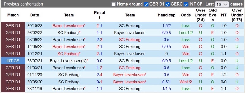 Lịch sử đối đầu Freiburg vs Bayern Leverkusen