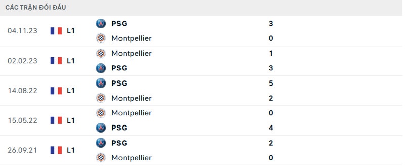 Nhận định Montpellier vs PSG theo tỷ lệ nhà cái