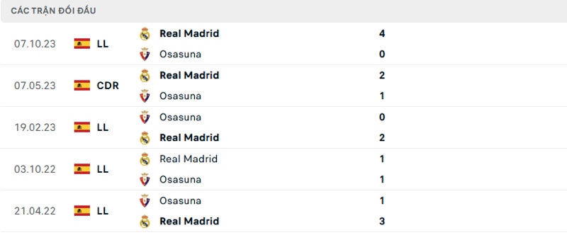 Lịch sử đối đầu của Osasuna vs Real Madrid