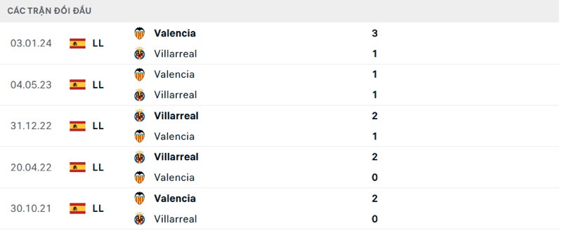 Lịch sử đối đầu Villarreal vs Valencia