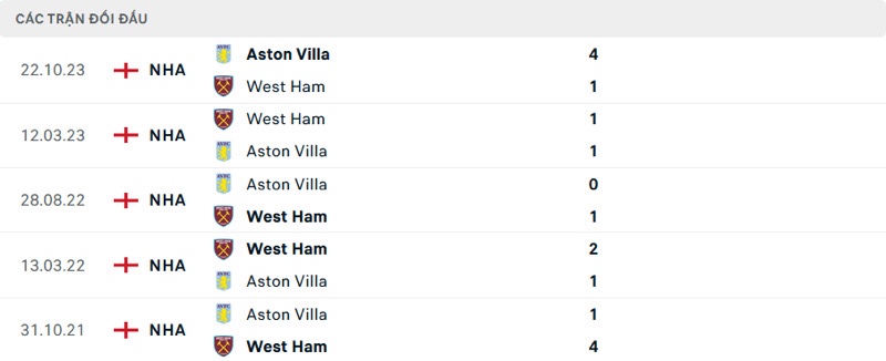Lịch sử đối đầu West Ham vs Aston Villa