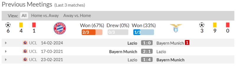 Lịch sử đối đầu Bayern Munich vs Lazio 6 trận gần nhất