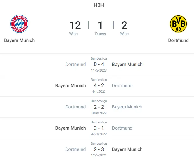 Lịch sử đối đầu trận Bayern vs Dortmund