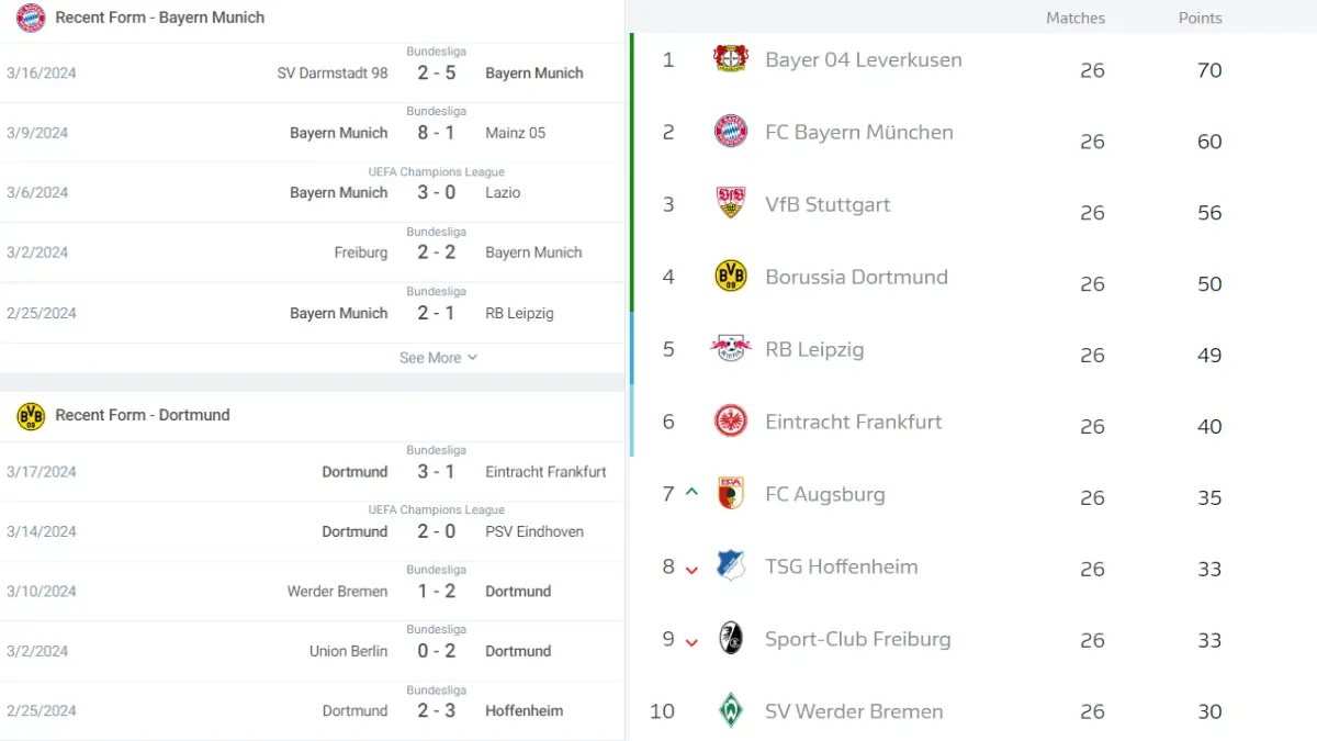 Nhận định phong độ trận Bayern vs Dortmund