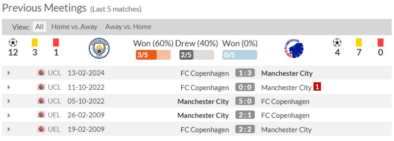 Lịch sử đối đầu Man City vs Copenhagen 5 trận gần đây