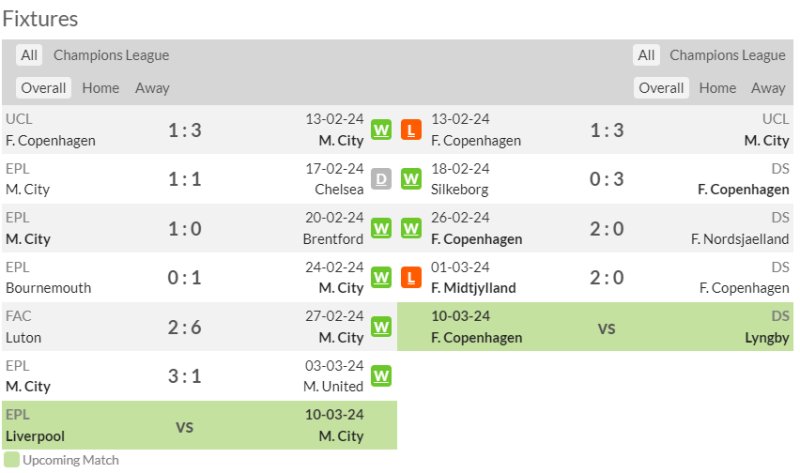 Nhận định bóng đá Man City vs Copenhagen: Phong độ 2 đội thời gian gần đây