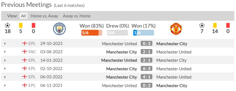 Lịch sử đối đầu Man City vs Man United 6 trận gần nhất