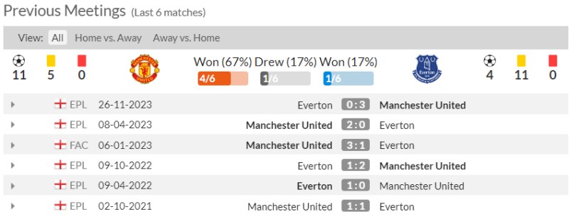Nhận định bóng đá Man United vs Everton: Lịch sử đối đầu 6 trận gần nhất