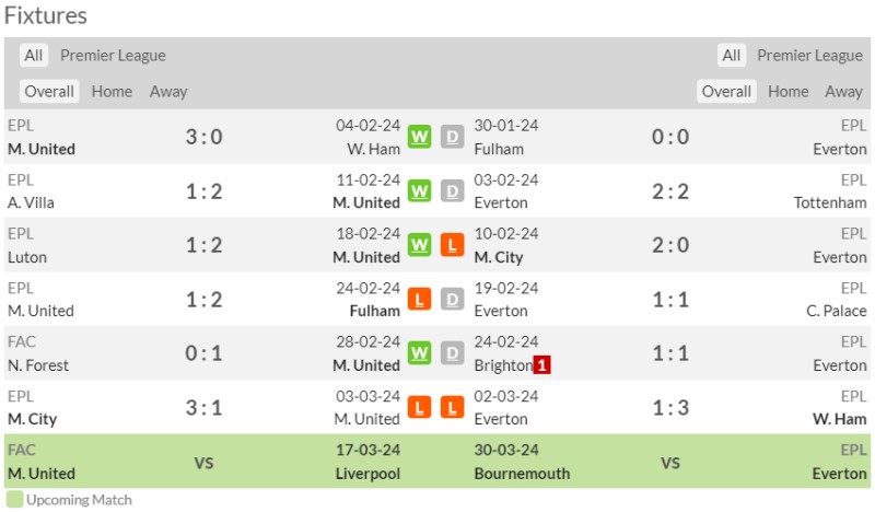Nhận định bóng đá Man United vs Everton: Phong độ 2 CLB thời gian gần đây